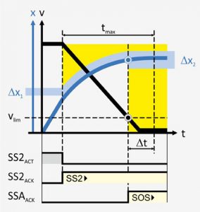 Monitored braking with transition to STO.