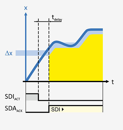 ILL Sicherheitstechnik Funktionen Kennlinien SDI rgb Korr 1