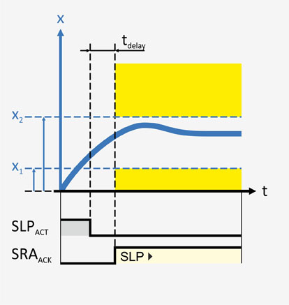 ILL Sicherheitstechnik Funktionen Kennlinien SLP PP