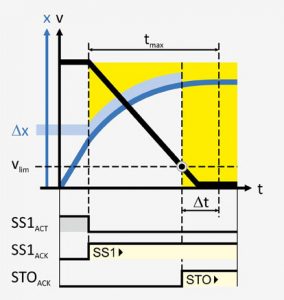 STO – Safe Torque Off = Sicher abgeschaltetes Moment