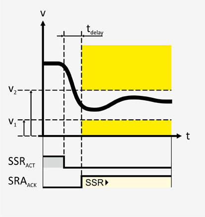 ILL Sicherheitstechnik Funktionen Kennlinien SSR PP