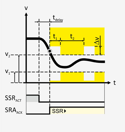 ILL Sicherheitstechnik Funktionen Kennlinien SSR Variante 1 PP