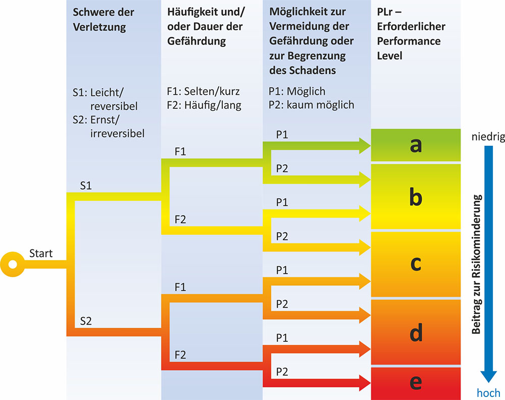 Sicheres Bremsenmanagement.