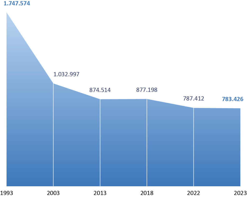 anzahl gemeldete arbeitsunfaelle deutschland 1993 2023@1000x 100