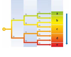 Gestione dei dispositivi di frenatura