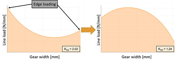 Planetary Gear Unit Design – calculation variants with and without flank modifications from the FVA-Workbench output report