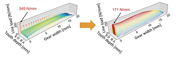 visualization of the pressure distribution without (left) and with (right) profile modifications in the FVA-Workbench